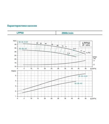 Насос відцентровий вертикальний LEO 3.0 LPP50-28-4/2, 400 В, 4 кВт, 32,5 м, 717 л/хв (7714283) - фото 3