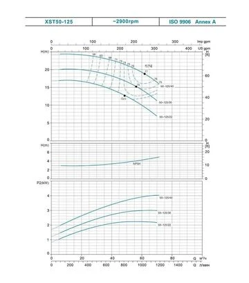 Насос відцентровий горизонтальний LEO 3.0 XST50-125/30, 400 В, 3 кВт, 20 м, 1200 л/хв (7715853) - фото 2
