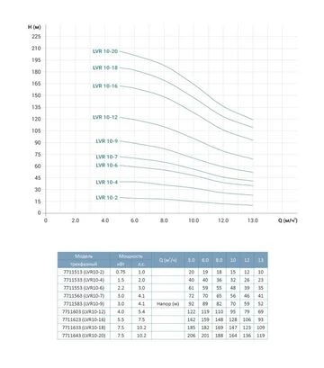 Насос центробежный многоступенчатый вертикальный LEO 3.0 innovation LVR10-4, 400 В, 1500 Вт, 40 м, 217 л/мин (7711533) - фото 2