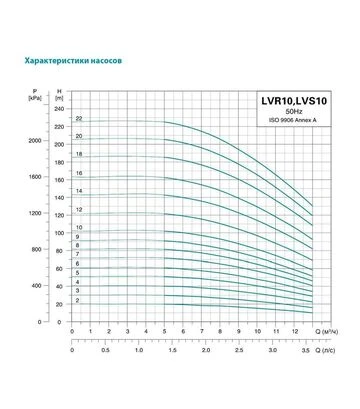 Насос центробежный многоступенчатый вертикальный LEO 3.0 innovation LVR10-4, 400 В, 1500 Вт, 40 м, 217 л/мин (7711533) - фото 3