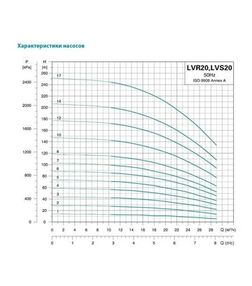 Насос відцентровий багатоступінчастий вертикальний LEO 3.0 innovation LVR20-2, 400 В, 2200 Вт, 28 м, 475 л/хв (7711913) - фото 3