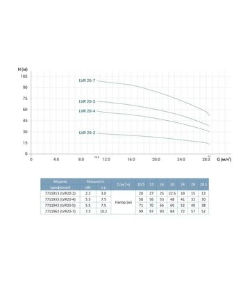 Насос центробежный многоступенчатый вертикальный LEO 3.0 innovation LVR20-7, 400 В, 7,5 кВт, 99 м, 475 л/мин (7711963) - фото 2