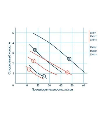 Насос циркуляційний Wetron 100 Вт, 6 м, 75 л/хв, Ø1" 130 мм, з гайками Ø3/4" (774531) - фото 2