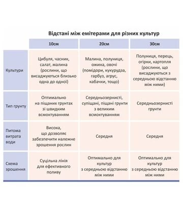 Лента капельная Flora с плоским эмиттером Ø16мм, 30см, 6мл, 1,38л, 3000м (5076324) - фото 2